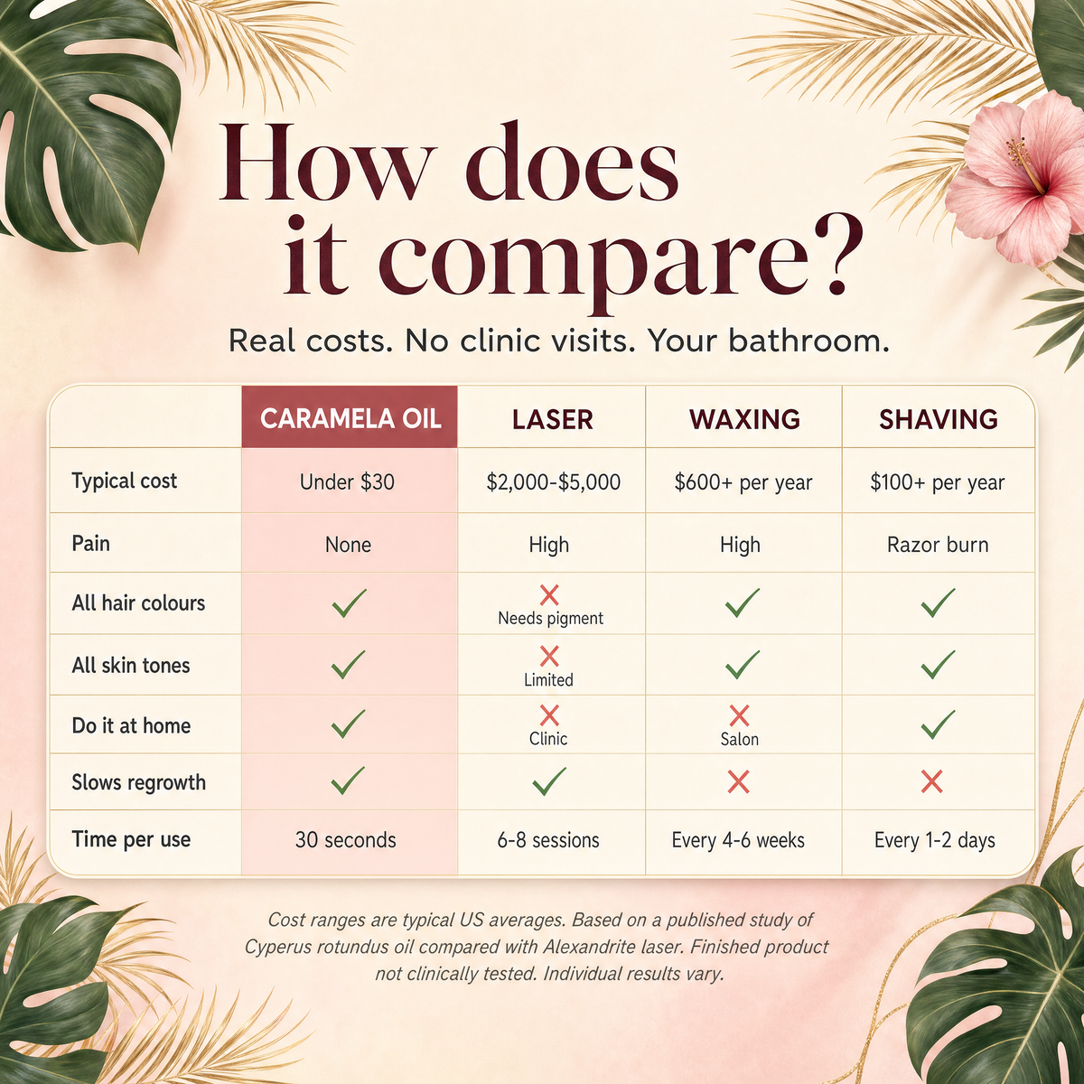 How Caramela Oil compares with laser, waxing and shaving on cost, comfort, all hair colours and skin tones, at-home use and time per use